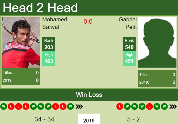 Prediction and head to head Mohamed Safwat vs. Gabriel Petit