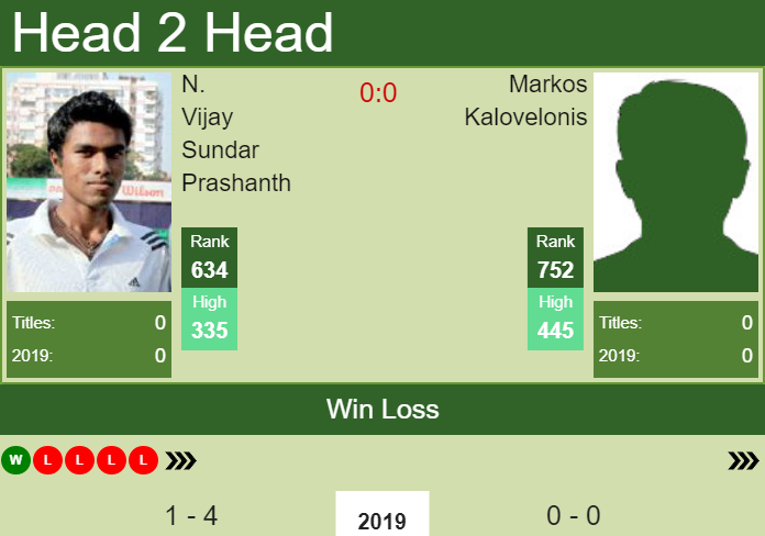 H2H prediction N. Vijay Sundar Prashanth vs. Markos Kalovelonis | Pune Challenger odds, preview, pick Prediction and head to head N. Vijay Sundar Prashanth vs. Markos Kalovelonis