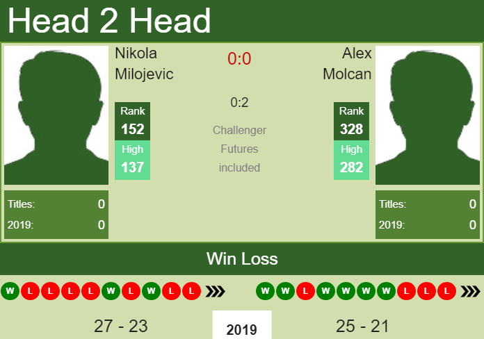 Prediction and head to head Nikola Milojevic vs. Alex Molcan