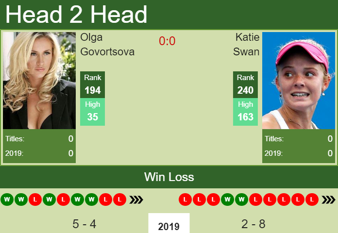 Prediction and head to head Olga Govortsova vs. Katie Swan