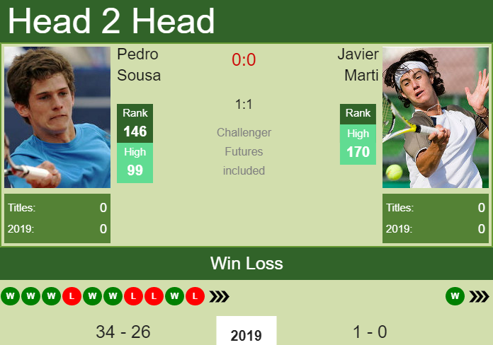 Prediction and head to head Pedro Sousa vs. Javier Marti