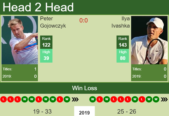 Prediction-and-head-to-head-Peter-Gojowczyk-vs.-Ilya-Ivashka-Tc62GMLYHg Prediction and head to head Peter Gojowczyk vs. Ilya Ivashka
