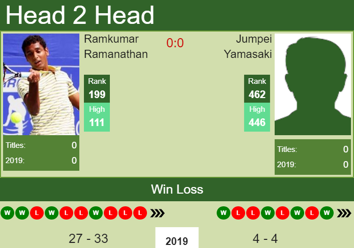 H2H prediction Ramkumar Ramanathan vs. Jumpei Yamasaki | Kobe Challenger odds, preview, pick Prediction and head to head Ramkumar Ramanathan vs. Jumpei Yamasaki