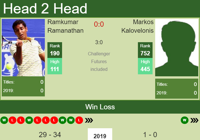 H2H prediction Ramkumar Ramanathan vs. Markos Kalovelonis | Pune Challenger odds, preview, pick Prediction and head to head Ramkumar Ramanathan vs. Markos Kalovelonis