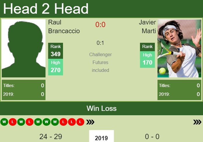 Prediction and head to head Raul Brancaccio vs. Javier Marti