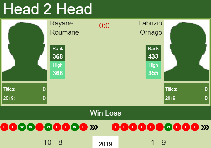 Prediction and head to head Rayane Roumane vs. Fabrizio Ornago
