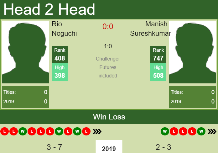 Prediction and head to head Rio Noguchi vs. Manish Sureshkumar