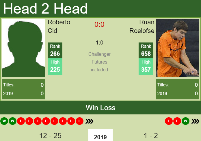Prediction and head to head Roberto Cid vs. Ruan Roelofse