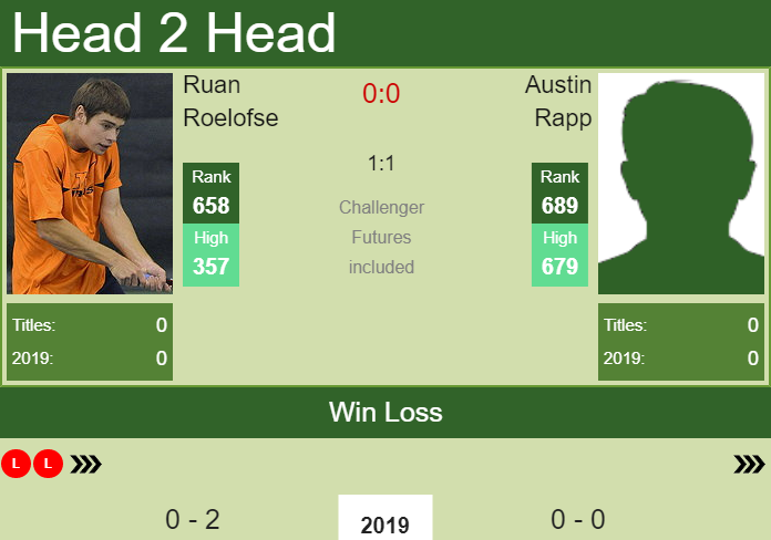Prediction and head to head Ruan Roelofse vs. Austin Rapp