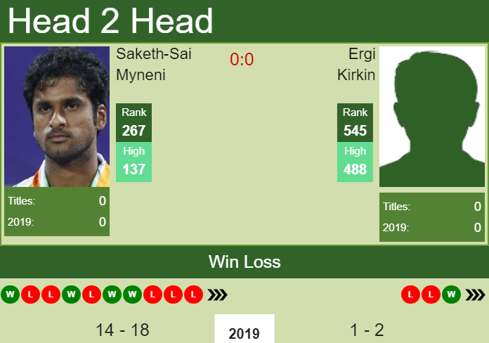 Prediction and head to head Saketh-Sai Myneni vs. Ergi Kirkin