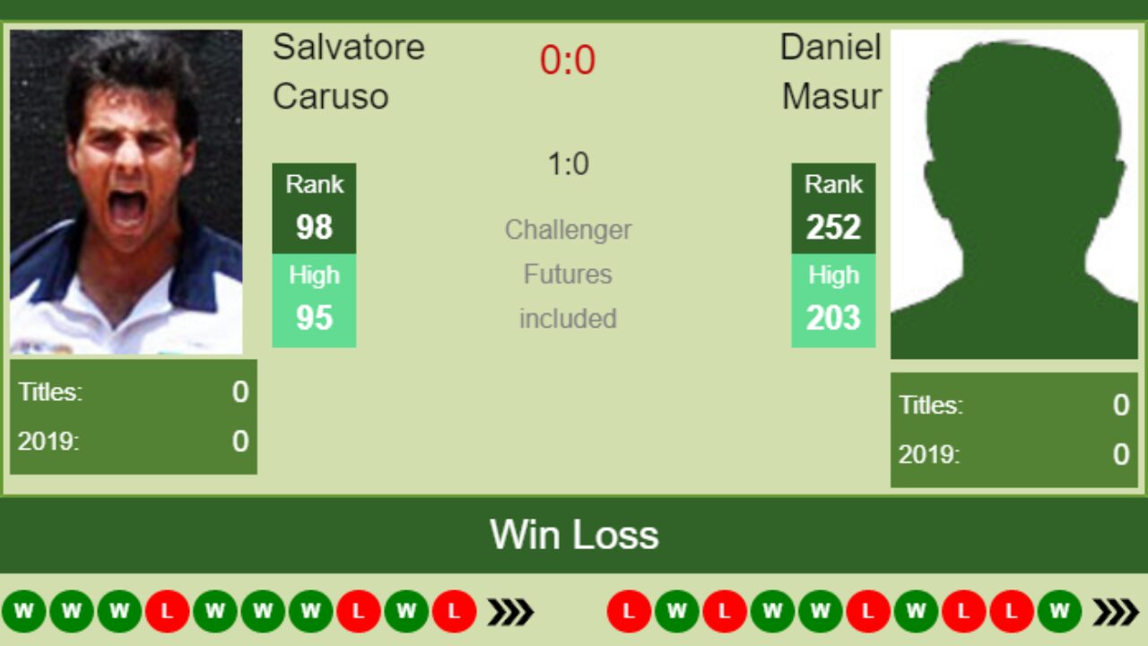 H2H prediction Salvatore Caruso vs. Daniel Masur Ortisei