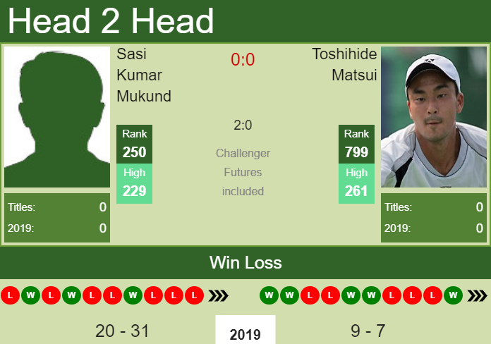 H2H prediction Sasi Kumar Mukund vs. Toshihide Matsui | Pune Challenger odds, preview, pick Prediction and head to head Sasi Kumar Mukund vs. Toshihide Matsui