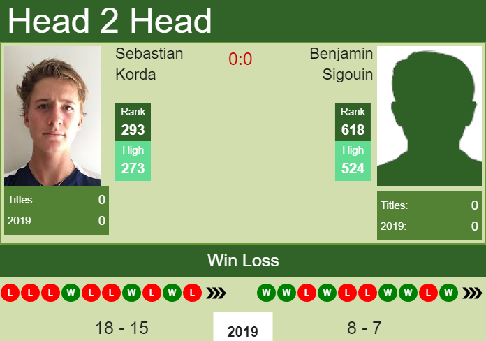 Prediction and head to head Sebastian Korda vs. Benjamin Sigouin