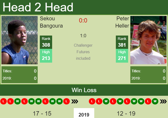 Prediction and head to head Sekou Bangoura vs. Peter Heller
