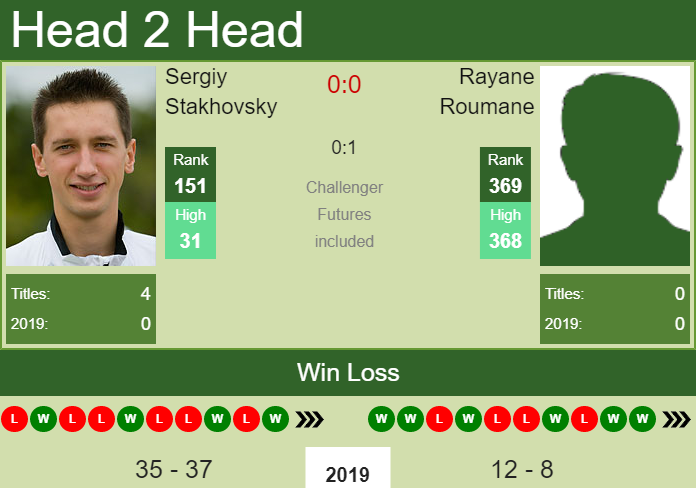 Prediction and head to head Sergiy Stakhovsky vs. Rayane Roumane