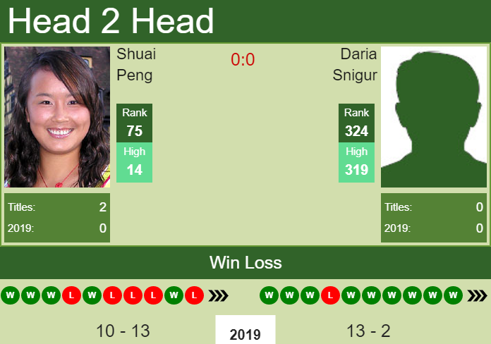H2H prediction Shuai Peng vs. Daria Snigur | W100 Shenzhen odds, preview, pick Prediction and head to head Shuai Peng vs. Daria Snigur
