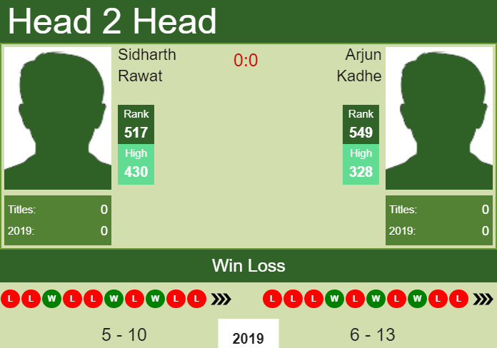 H2H prediction Sidharth Rawat vs. Arjun Kadhe | Pune Challenger odds, preview, pick Prediction and head to head Sidharth Rawat vs. Arjun Kadhe