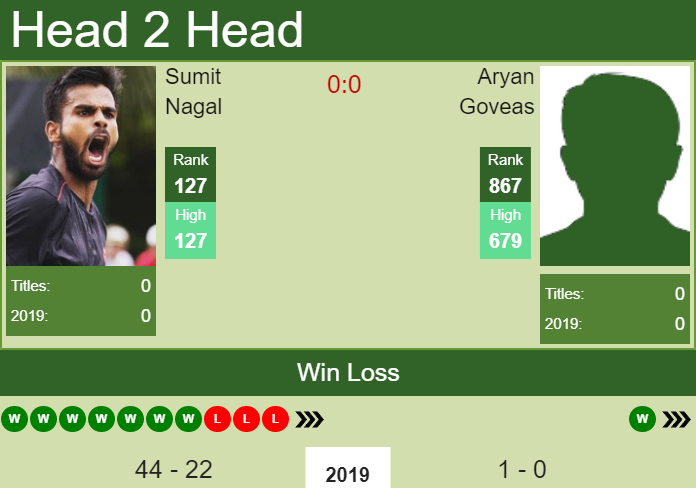 H2H prediction Sumit Nagal vs. Aryan Goveas | Pune Challenger odds, preview, pick Prediction and head to head Sumit Nagal vs. Aryan Goveas