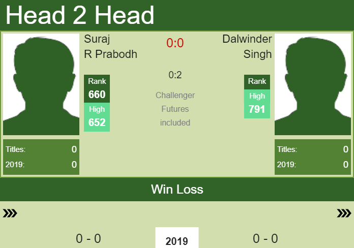 H2H prediction Suraj R Prabodh vs. Dalwinder Singh | Pune Challenger odds, preview, pick Prediction and head to head Suraj R Prabodh vs. Dalwinder Singh