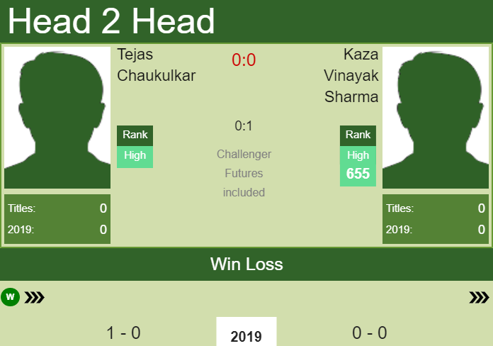 Prediction and head to head Tejas Chaukulkar vs. Kaza Vinayak Sharma