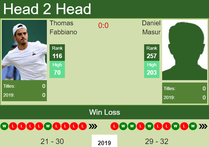 Prediction and head to head Thomas Fabbiano vs. Daniel Masur