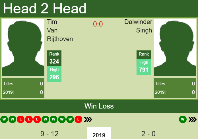 Prediction-and-head-to-head-Tim-Van-Rijthoven-vs.-Dalwinder-Singh-n8RSRjoVM6 Prediction and head to head Tim Van Rijthoven vs. Dalwinder Singh