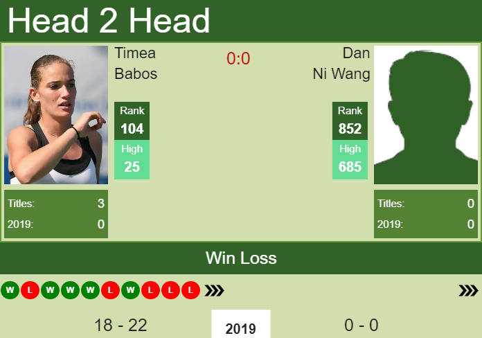H2H prediction Timea Babos vs. Dan Ni Wang | W100 Shenzhen odds, preview, pick Prediction and head to head Timea Babos vs. Dan Ni Wang