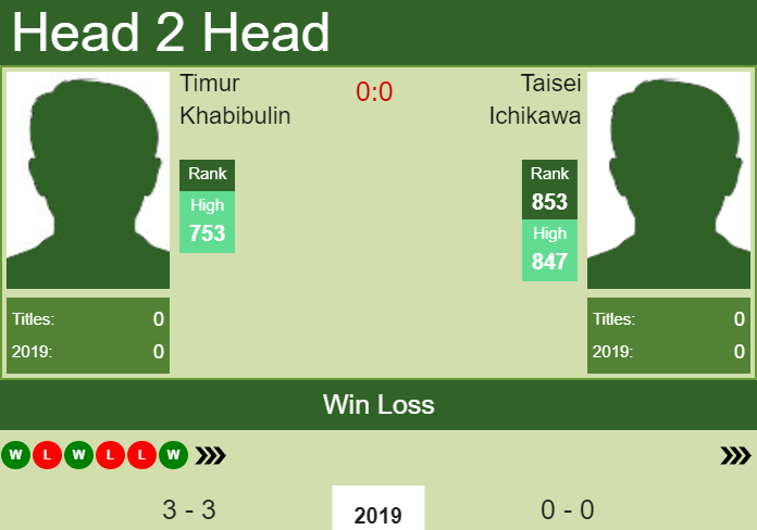 H2H prediction Timur Khabibulin vs. Taisei Ichikawa | Kobe Challenger odds, preview, pick Prediction and head to head Timur Khabibulin vs. Taisei Ichikawa