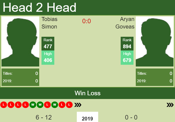 H2H prediction Tobias Simon vs. Aryan Goveas | Pune Challenger odds, preview, pick Prediction and head to head Tobias Simon vs. Aryan Goveas