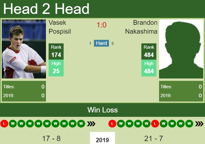 Prediction-and-head-to-head-Vasek-Pospisil-vs.-Brandon-Nakashima-LpU8rP05R2 Prediction and head to head Vasek Pospisil vs. Brandon Nakashima