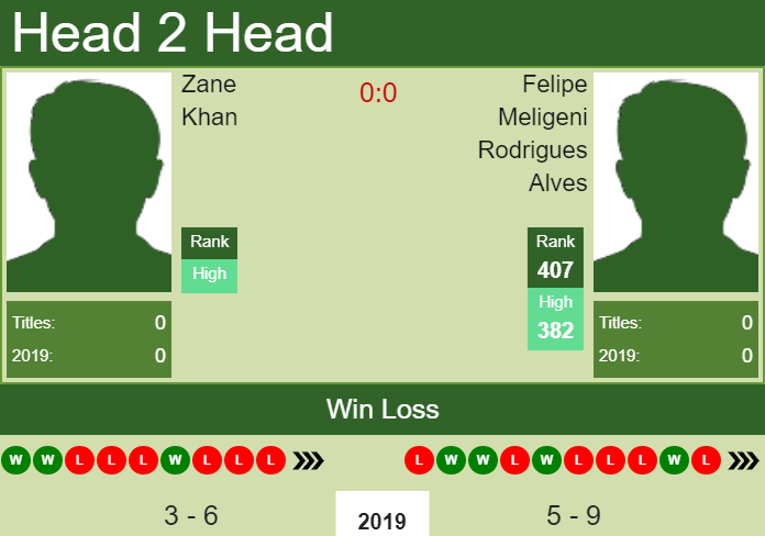 Prediction and head to head Zane Khan vs. Felipe Meligeni Rodrigues Alves