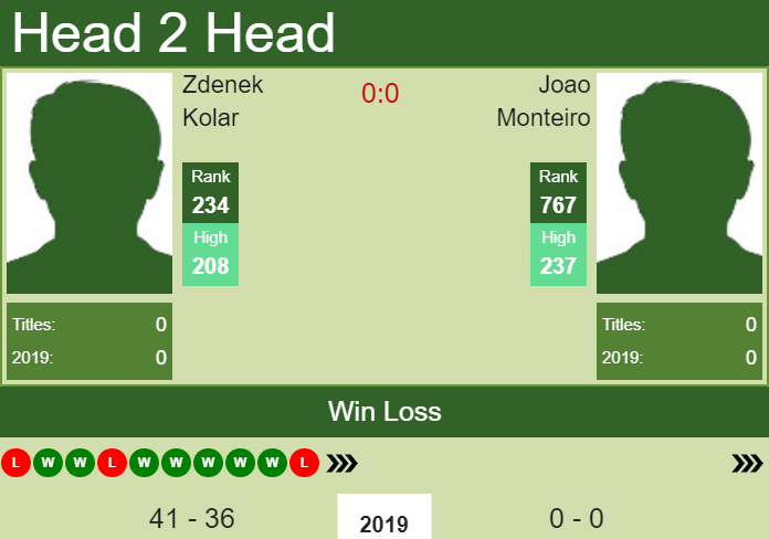Prediction and head to head Zdenek Kolar vs. Joao Monteiro
