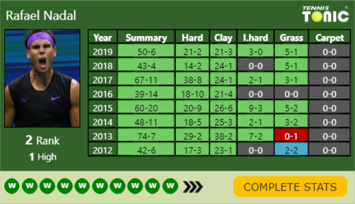 Rafael Nadal Point Table info