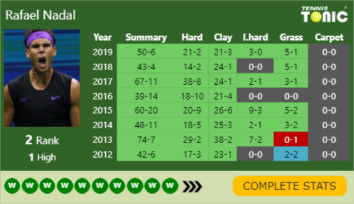 Rafael Nadal Point Table info