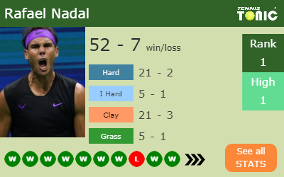 Rafael Nadal Stats info