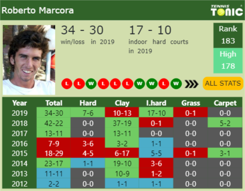 Roberto Marcora Point Table info
