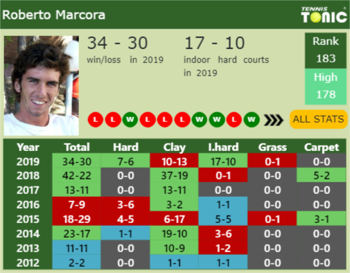 Roberto Marcora Point Table info