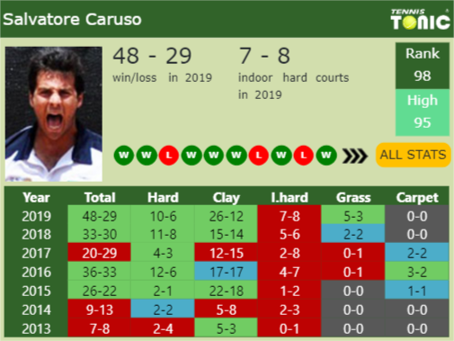 Salvatore Caruso Point Table info