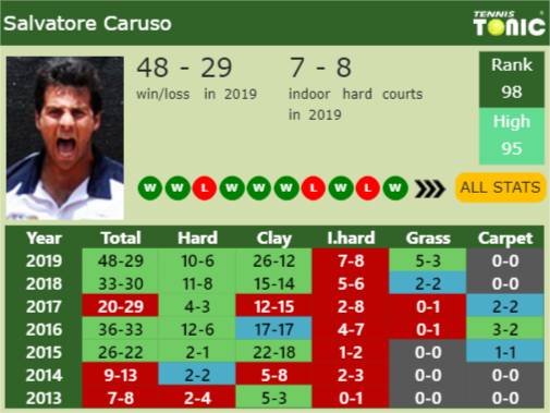 Salvatore Caruso Point Table info