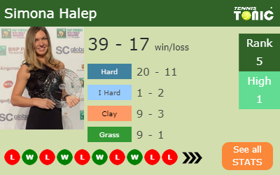Simona Halep Stats info