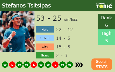 Stefanos Tsitsipas Stats info