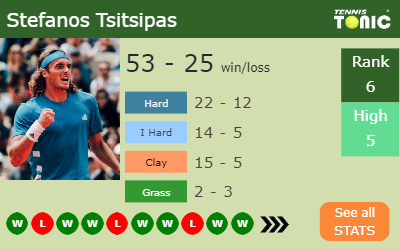 Stefanos Tsitsipas Stats info