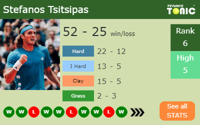 Stefanos Tsitsipas Stats info