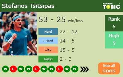 Stefanos Tsitsipas Stats info