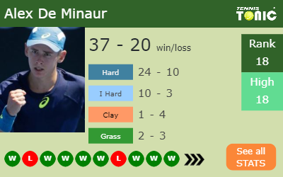 Alex De Minaur Stats info