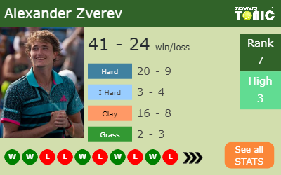 Alexander Zverev Stats info
