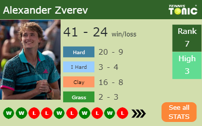 Alexander Zverev Stats info