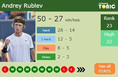 Andrey Rublev Stats info