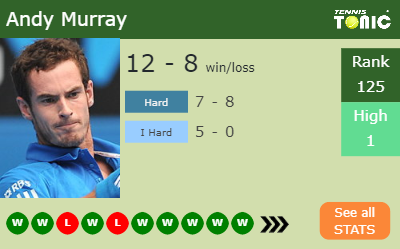 Andy Murray Stats info