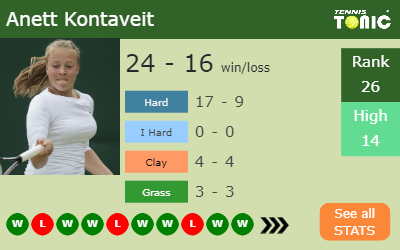 Anett Kontaveit Stats info